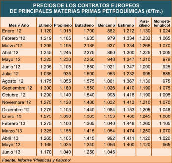Precios de los contratos europeos de principales materias primas petroquímicas (�/Tm.)