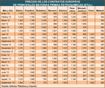 Precios de los contratos europeos de principales materiales primas petroquímicas (�/Tms.)